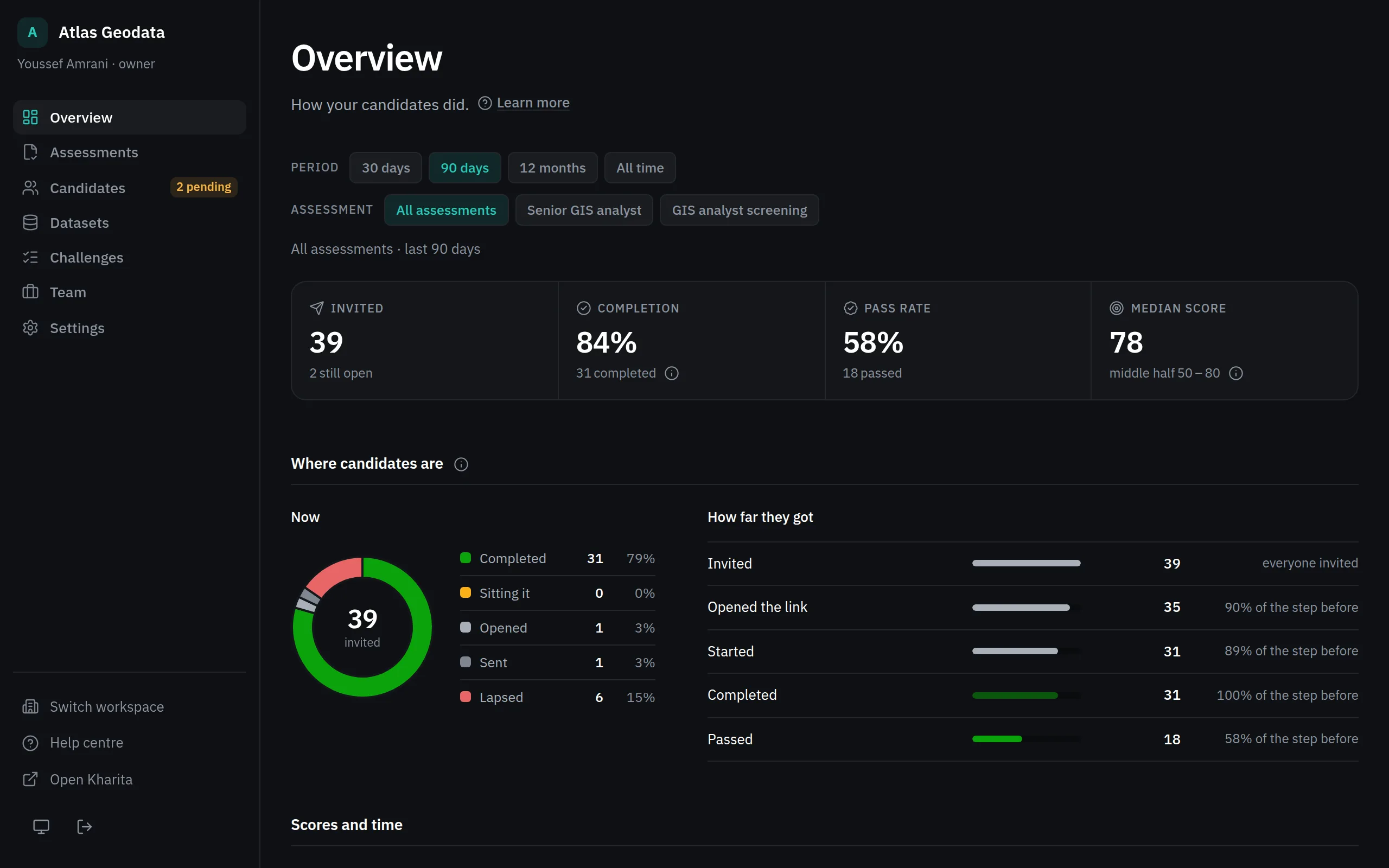 The workspace overview: the rail of sections on the left, and the headline figures — invited, completion, pass rate, median score — at the top of the page.