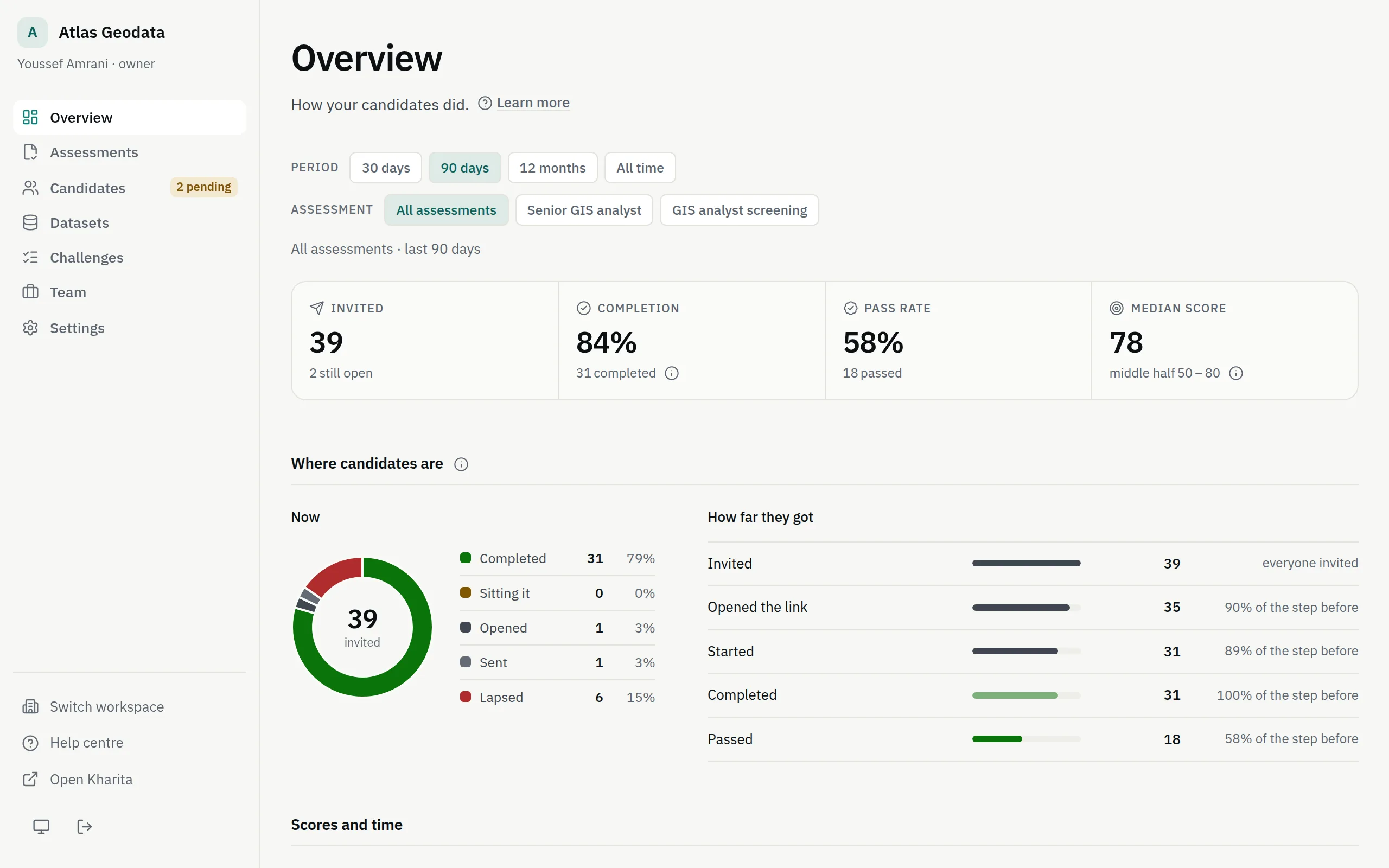 The workspace overview: the rail of sections on the left, and the headline figures — invited, completion, pass rate, median score — at the top of the page.